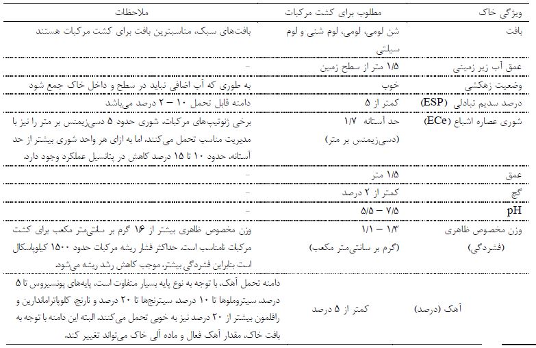 برای مرکبات خاک عمیق با زهکشی خوب فراهم کنید